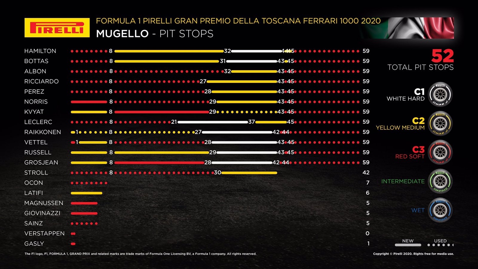 As estratégias de cada piloto no GP da Toscana - Foto: Pirelli Motorsport