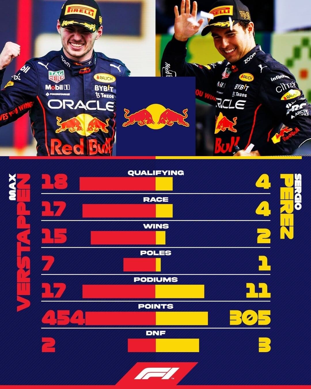 HTE Sports on X: Mundial de Pilotos e de Construtores dominados pela Red  Bull após 8 corridas na temporada 2022 #F1  / X