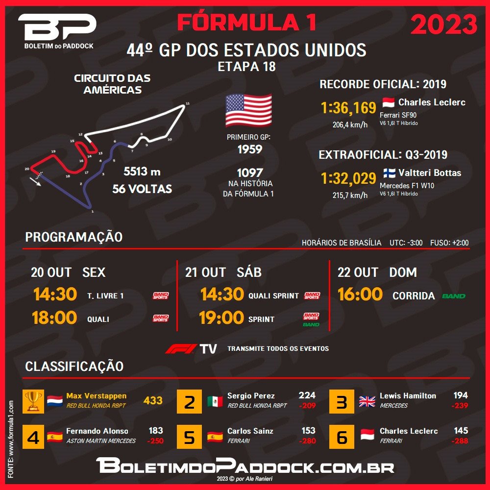 F1: Surpresas e estratégias definem classificação para o GP dos Estados  Unidos em 2023